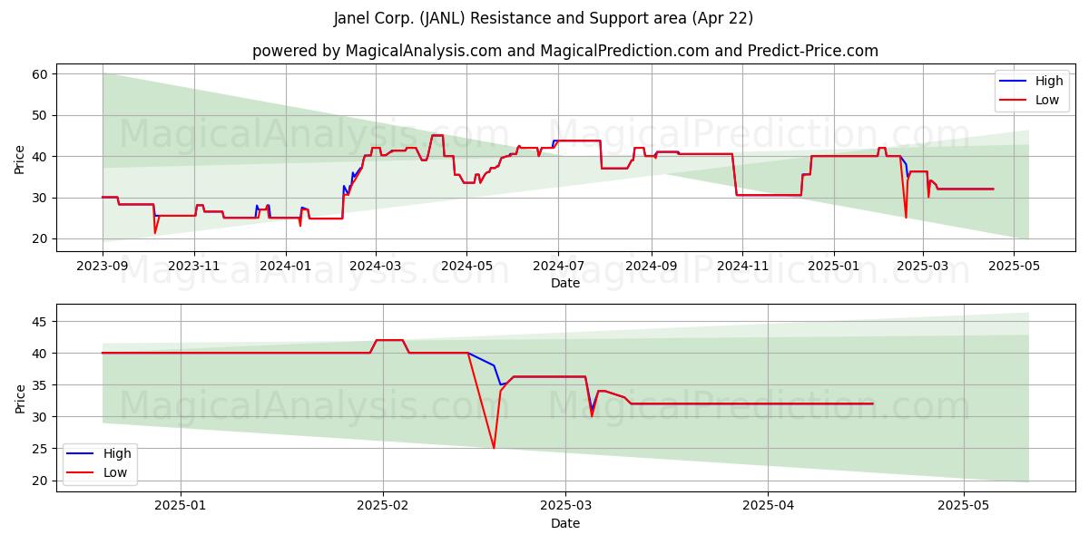  Janel Corp. (JANL) Support and Resistance area (22 Apr) 