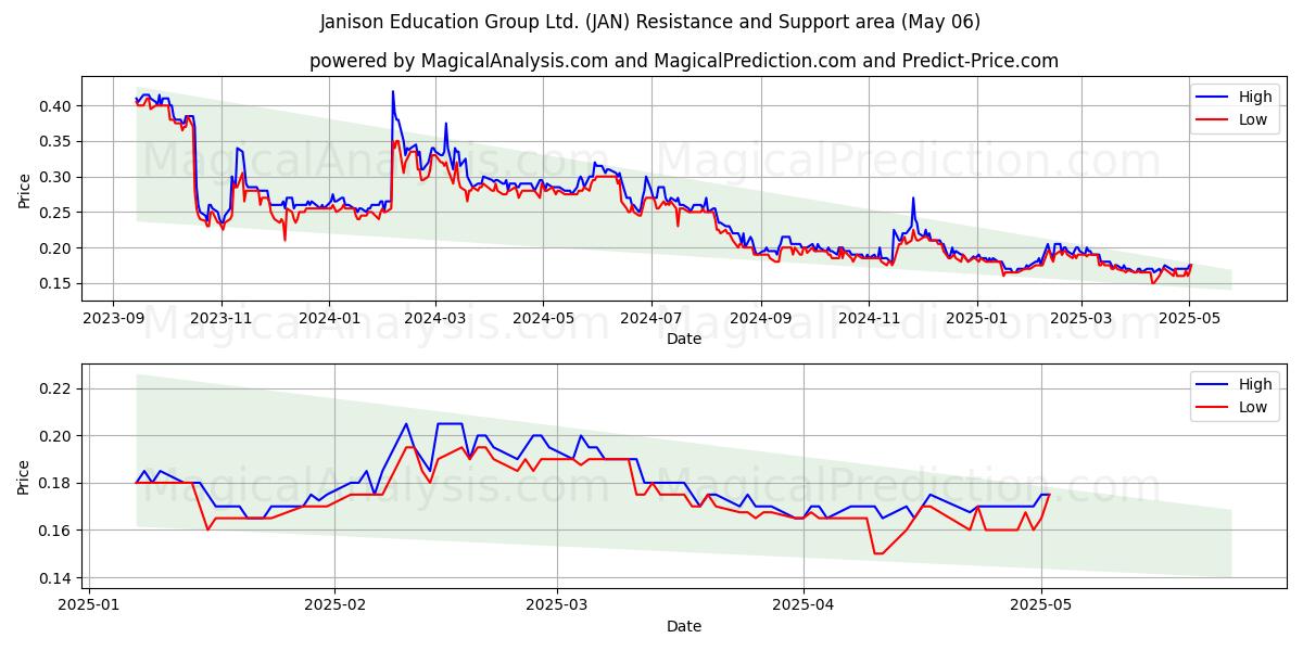 Janison Education Group Ltd. (JAN) Support and Resistance area (06 May) Janison Education Group Ltd. (JAN) Support and Resistance area (06 May)