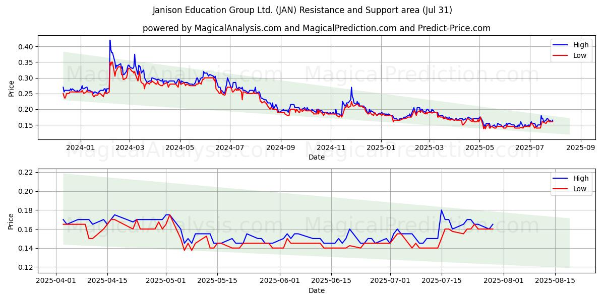  Janison Education Group Ltd. (JAN) Support and Resistance area (30 Jul) 