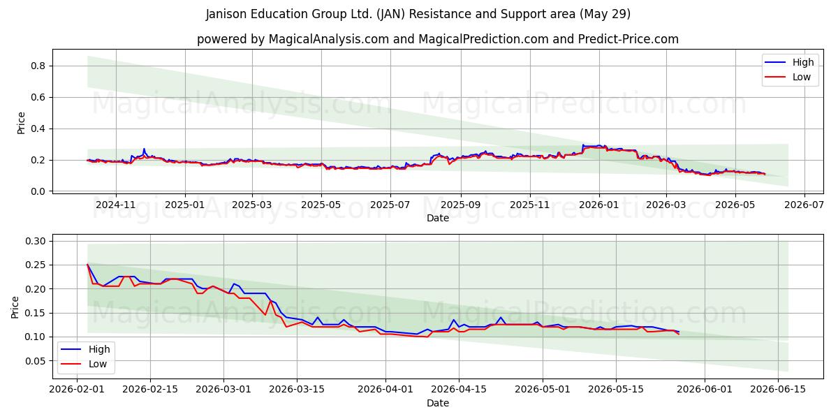 Janison Education Group Ltd. (JAN) Support and Resistance area (28 May) 