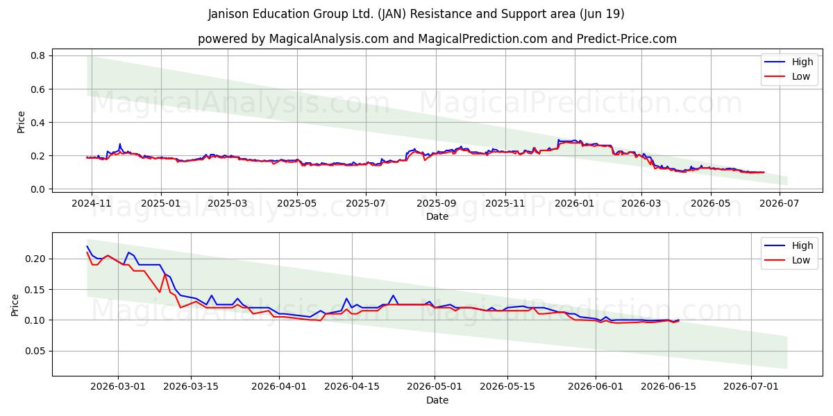  Janison Education Group Ltd. (JAN) Support and Resistance area (18 Jun) 