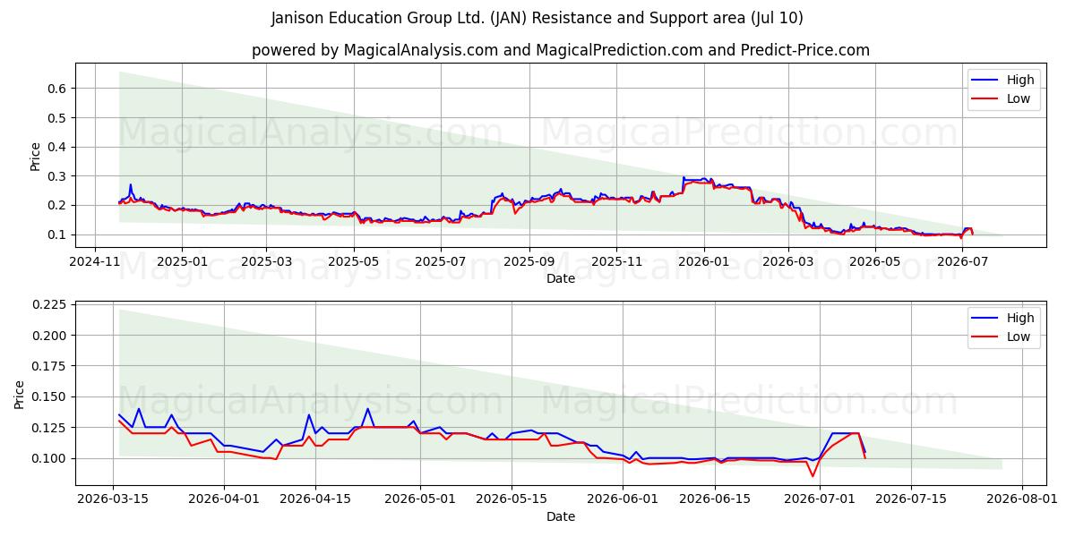  Janison Education Group Ltd. (JAN) Support and Resistance area (09 Jul) 