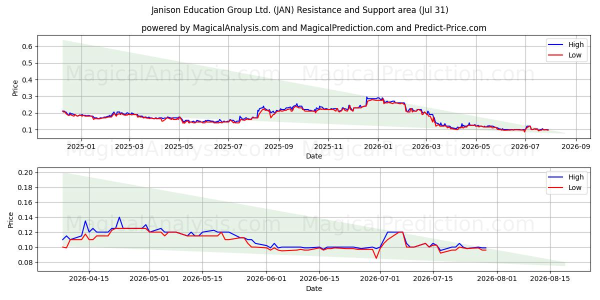  Janison Education Group Ltd. (JAN) Support and Resistance area (30 Jul) 