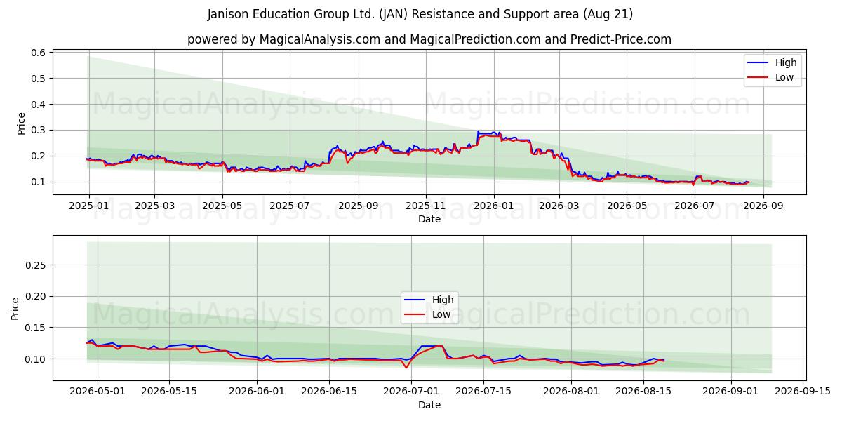  Janison Education Group Ltd. (JAN) Support and Resistance area (20 Aug) 