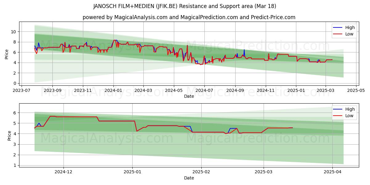  JANOSCH FILM+MEDIEN (JFIK.BE) Support and Resistance area (18 Mar) 