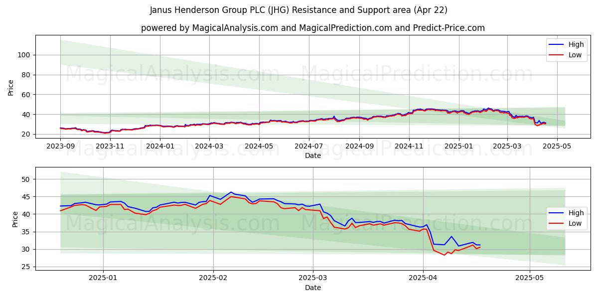  Janus Henderson Group PLC (JHG) Support and Resistance area (22 Apr) 