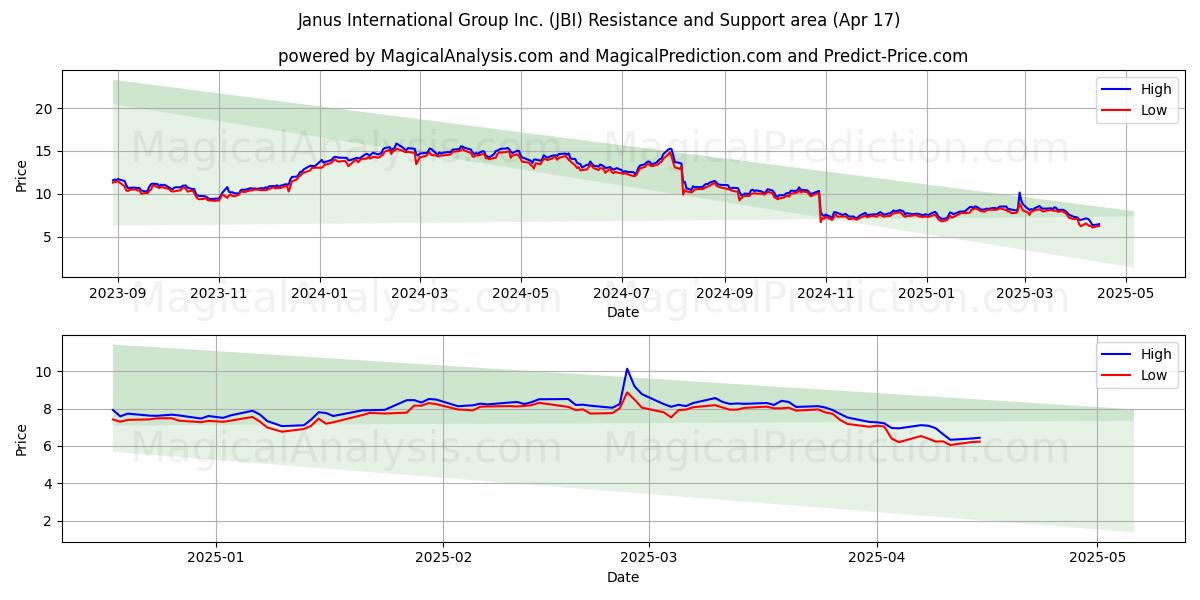  Janus International Group Inc. (JBI) Support and Resistance area (17 Apr) 