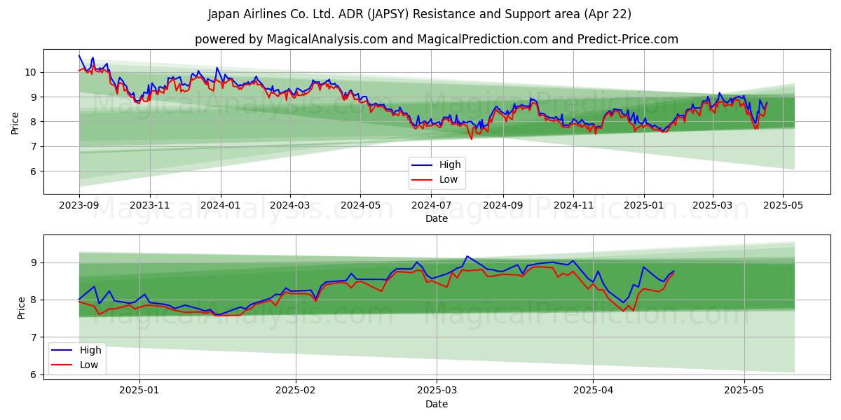  Japan Airlines Co. Ltd. ADR (JAPSY) Support and Resistance area (22 Apr) 