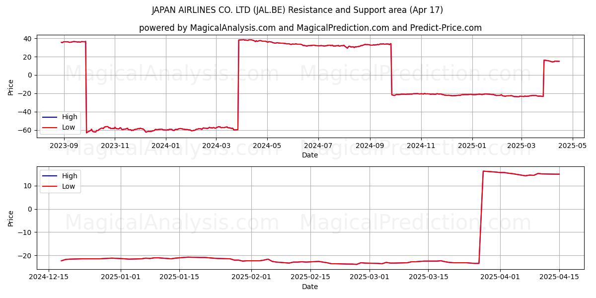  JAPAN AIRLINES CO. LTD (JAL.BE) Support and Resistance area (17 Apr) 