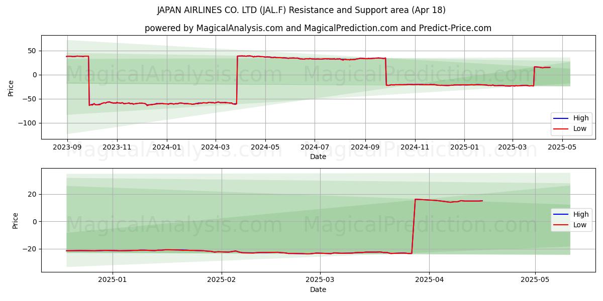  JAPAN AIRLINES CO. LTD (JAL.F) Support and Resistance area (18 Apr) 