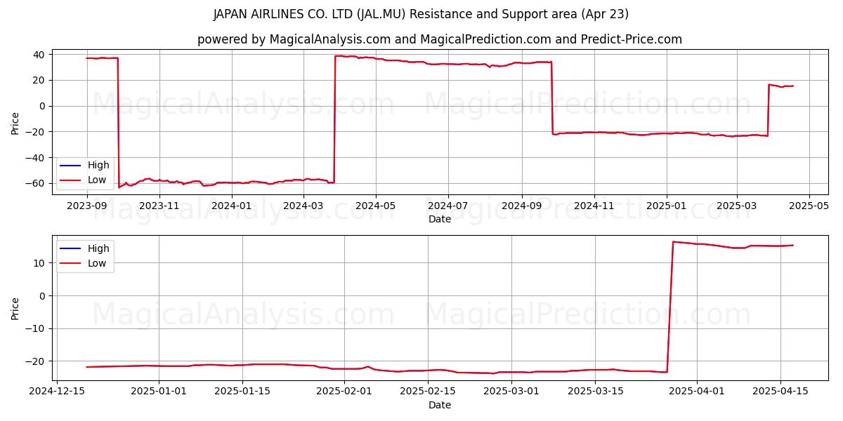  JAPAN AIRLINES CO. LTD (JAL.MU) Support and Resistance area (23 Apr) 