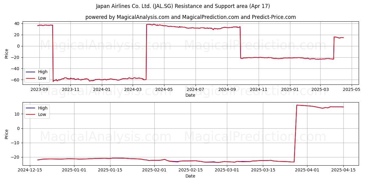  Japan Airlines Co. Ltd. (JAL.SG) Support and Resistance area (17 Apr) 