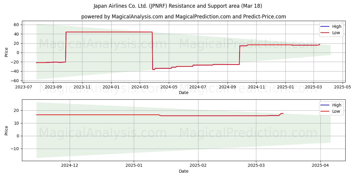  Japan Airlines Co. Ltd. (JPNRF) Support and Resistance area (18 Mar) 