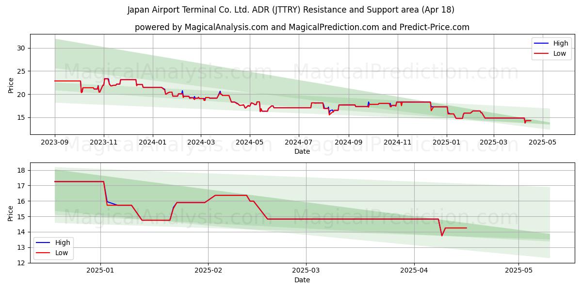  Japan Airport Terminal Co. Ltd. ADR (JTTRY) Support and Resistance area (18 Apr) 