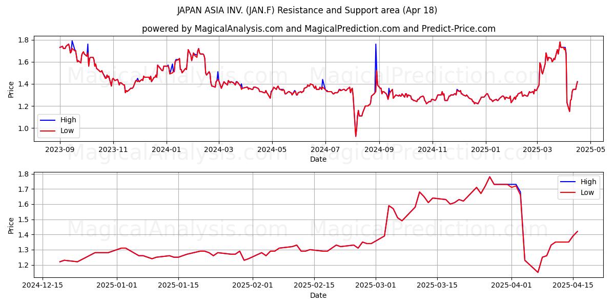  JAPAN ASIA INV. (JAN.F) Support and Resistance area (18 Apr) 
