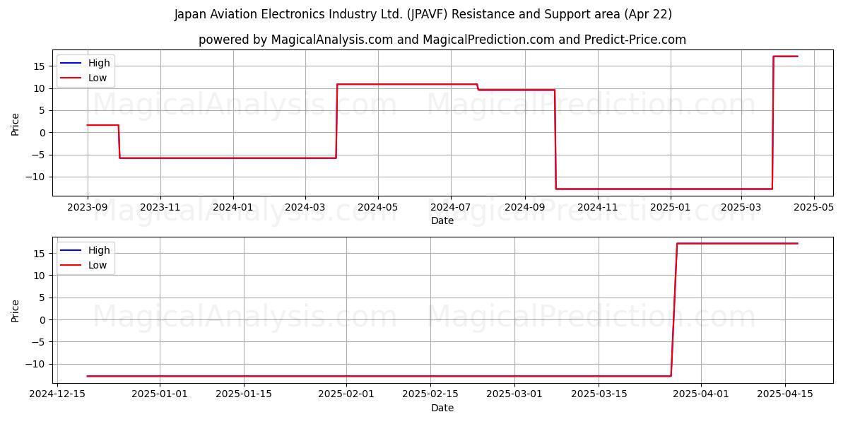  Japan Aviation Electronics Industry Ltd. (JPAVF) Support and Resistance area (22 Apr) 