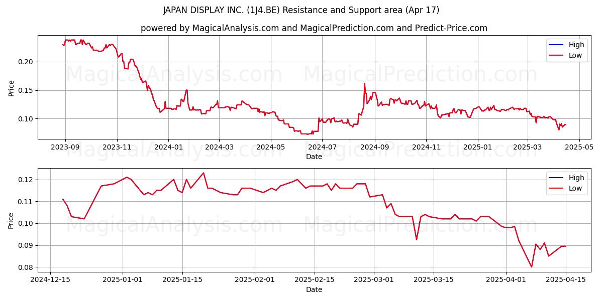  JAPAN DISPLAY INC. (1J4.BE) Support and Resistance area (17 Apr) 
