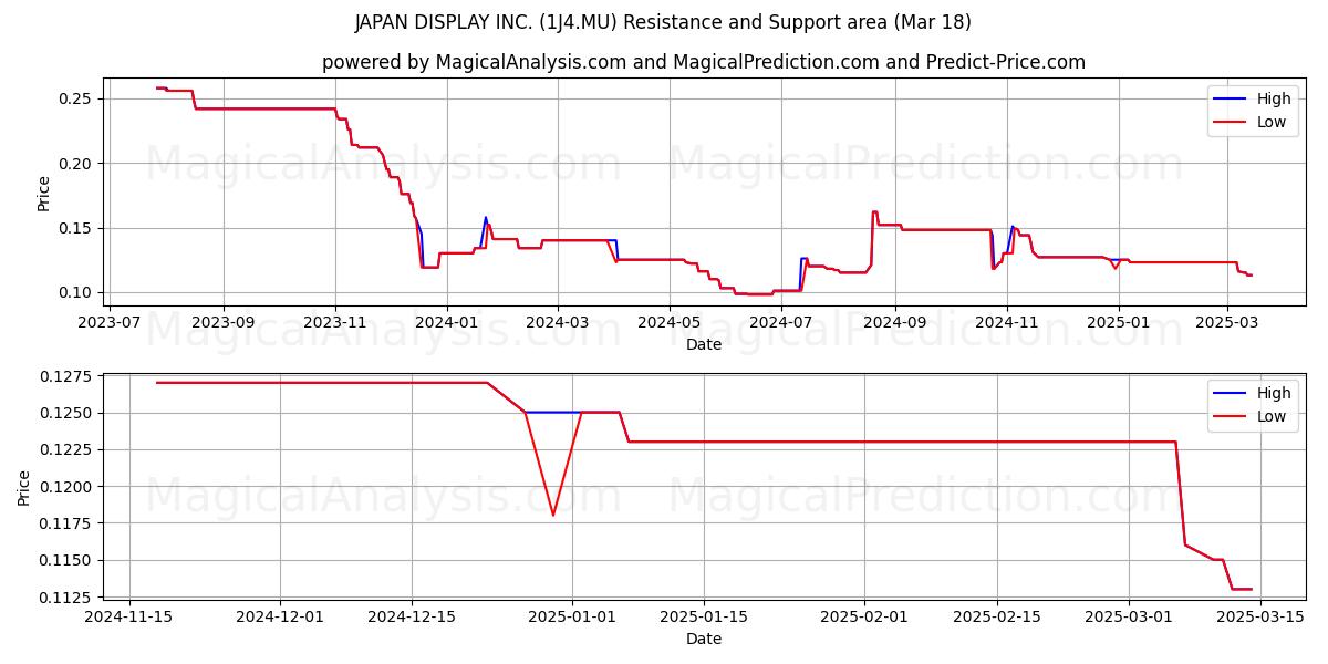  JAPAN DISPLAY INC. (1J4.MU) Support and Resistance area (18 Mar) 