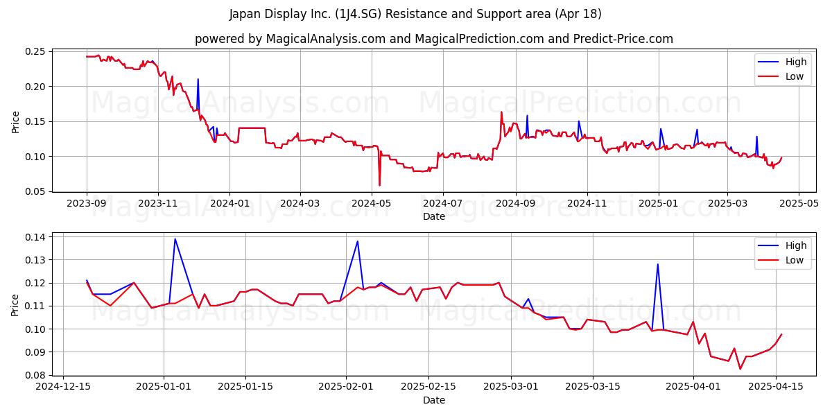  Japan Display Inc. (1J4.SG) Support and Resistance area (18 Apr) 
