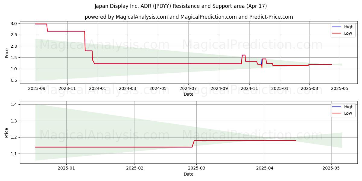  Japan Display Inc. ADR (JPDYY) Support and Resistance area (17 Apr) 