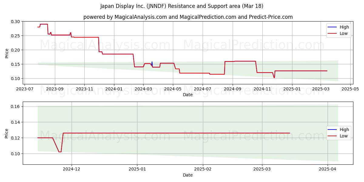  Japan Display Inc. (JNNDF) Support and Resistance area (18 Mar) 