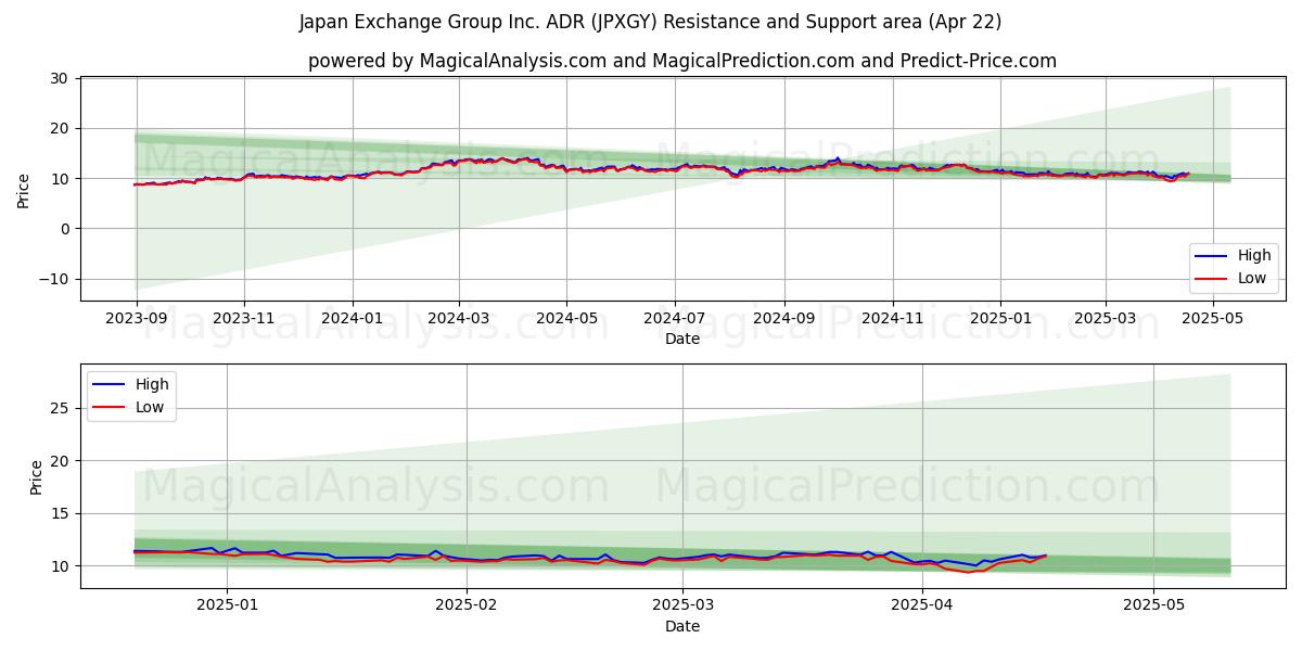  Japan Exchange Group Inc. ADR (JPXGY) Support and Resistance area (22 Apr) 