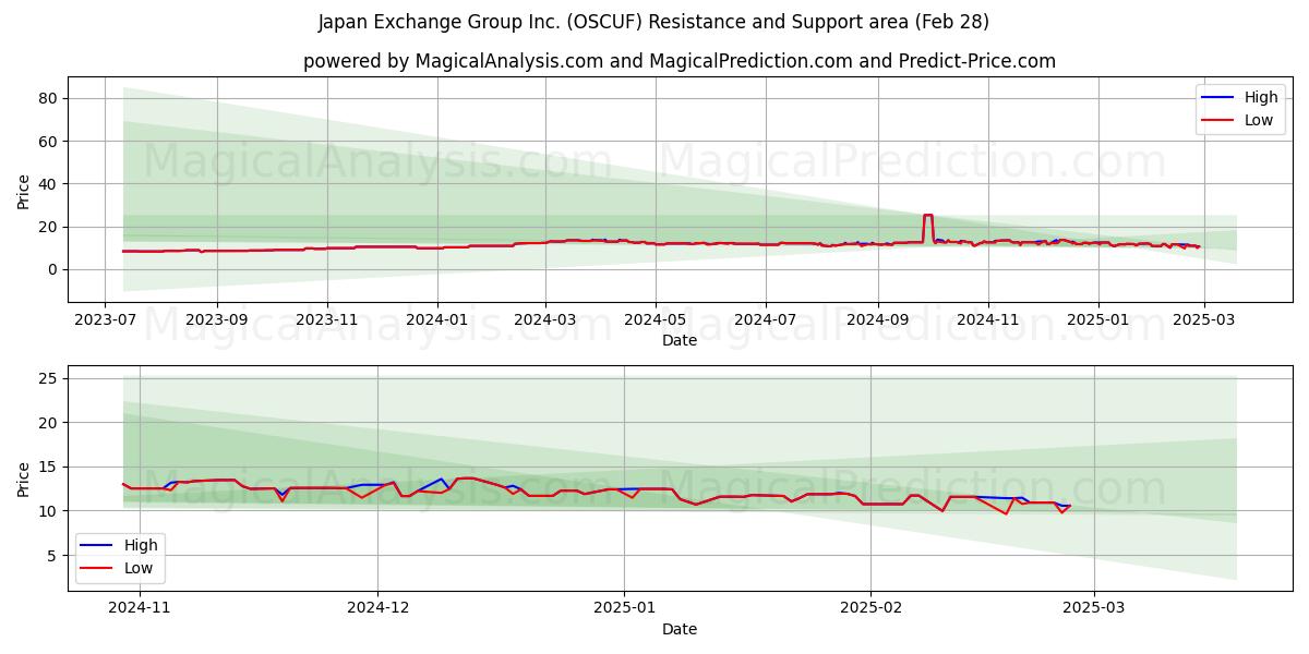  Japan Exchange Group Inc. (OSCUF) Support and Resistance area (14 Mar) 