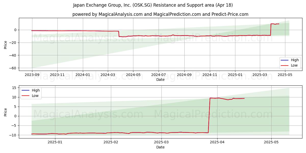  Japan Exchange Group, Inc. (OSK.SG) Support and Resistance area (18 Apr) 