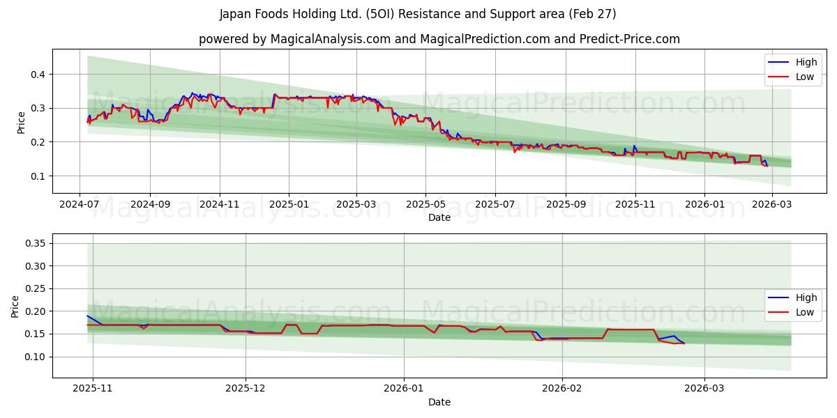  Japan Foods Holding Ltd. (5OI) Support and Resistance area (26 Feb) 