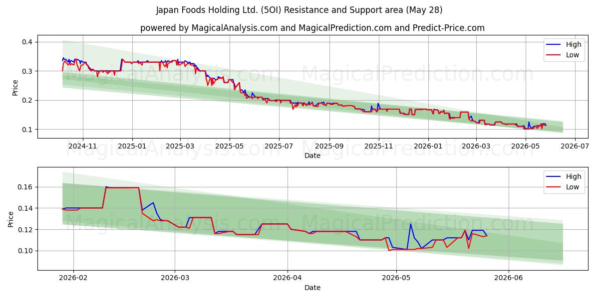  Japan Foods Holding Ltd. (5OI) Support and Resistance area (27 May) 
