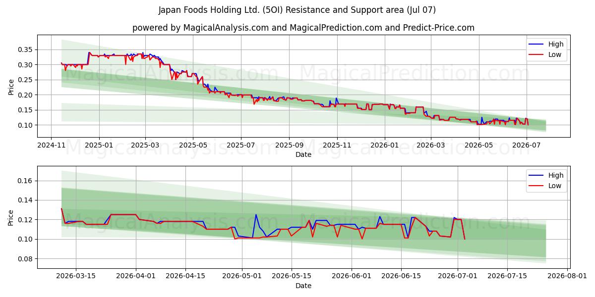  Japan Foods Holding Ltd. (5OI) Support and Resistance area (06 Jul) 