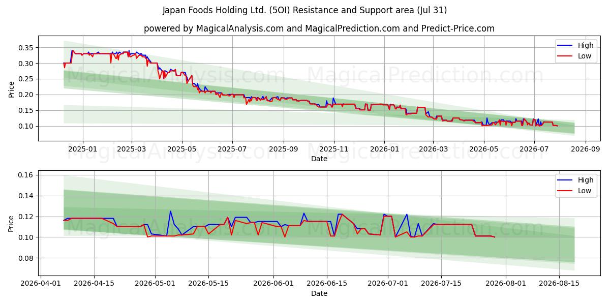  Japan Foods Holding Ltd. (5OI) Support and Resistance area (30 Jul) 