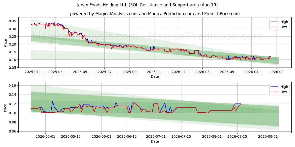  Japan Foods Holding Ltd. (5OI) Support and Resistance area (17 Aug) 