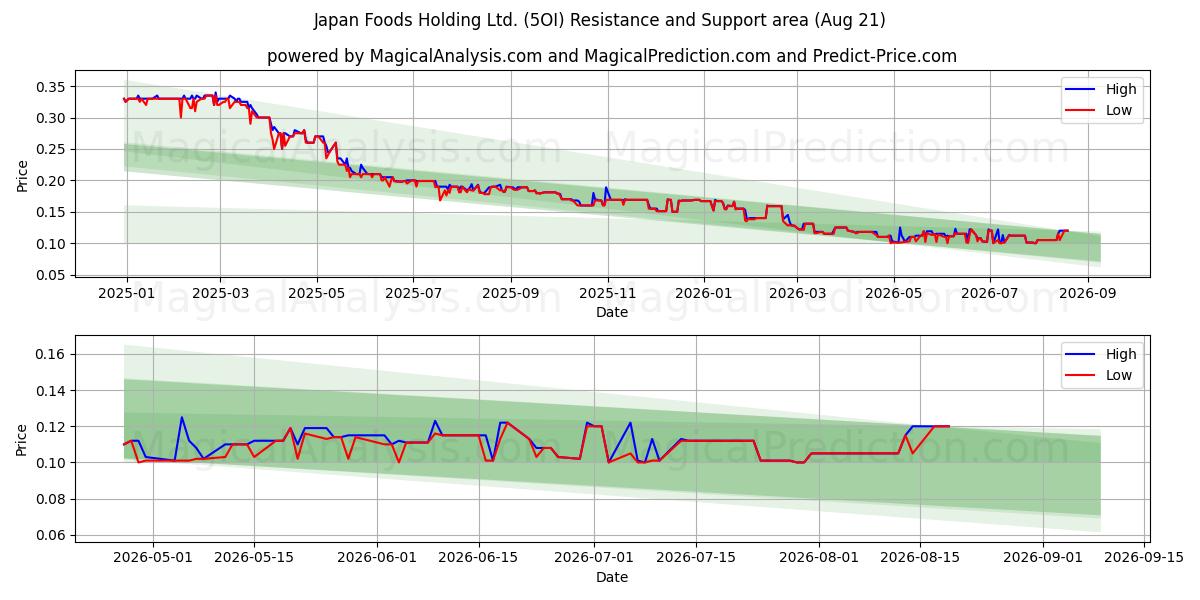  Japan Foods Holding Ltd. (5OI) Support and Resistance area (20 Aug) 