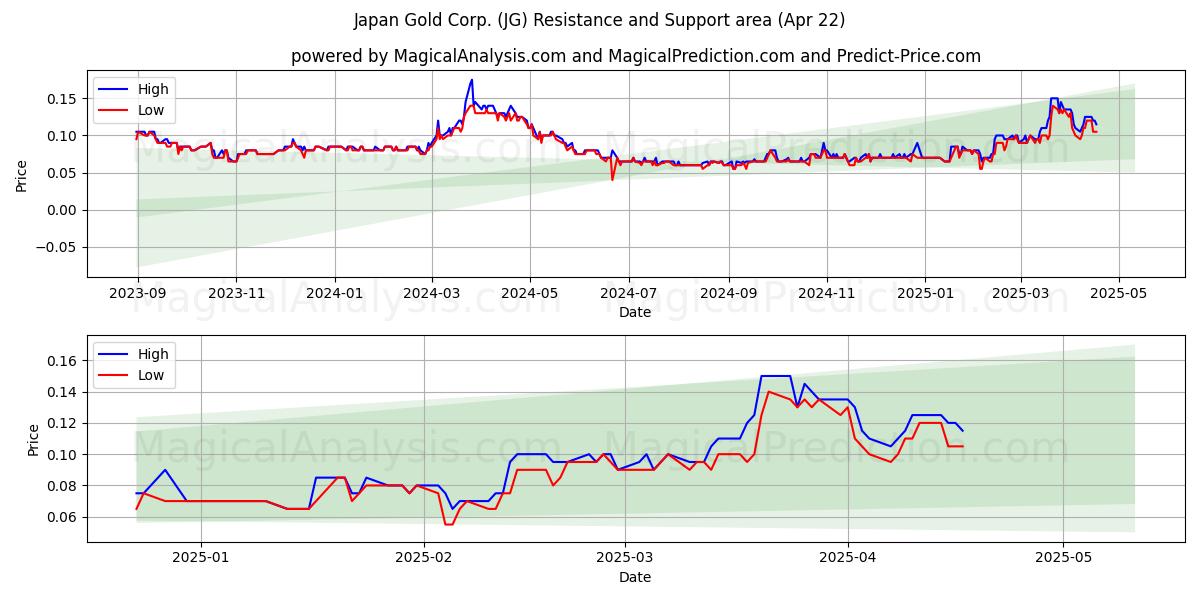  Japan Gold Corp. (JG) Support and Resistance area (22 Apr) 