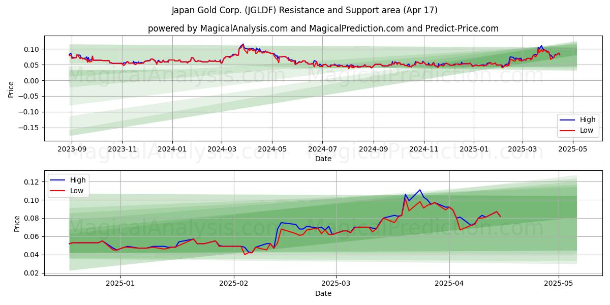  Japan Gold Corp. (JGLDF) Support and Resistance area (17 Apr) 