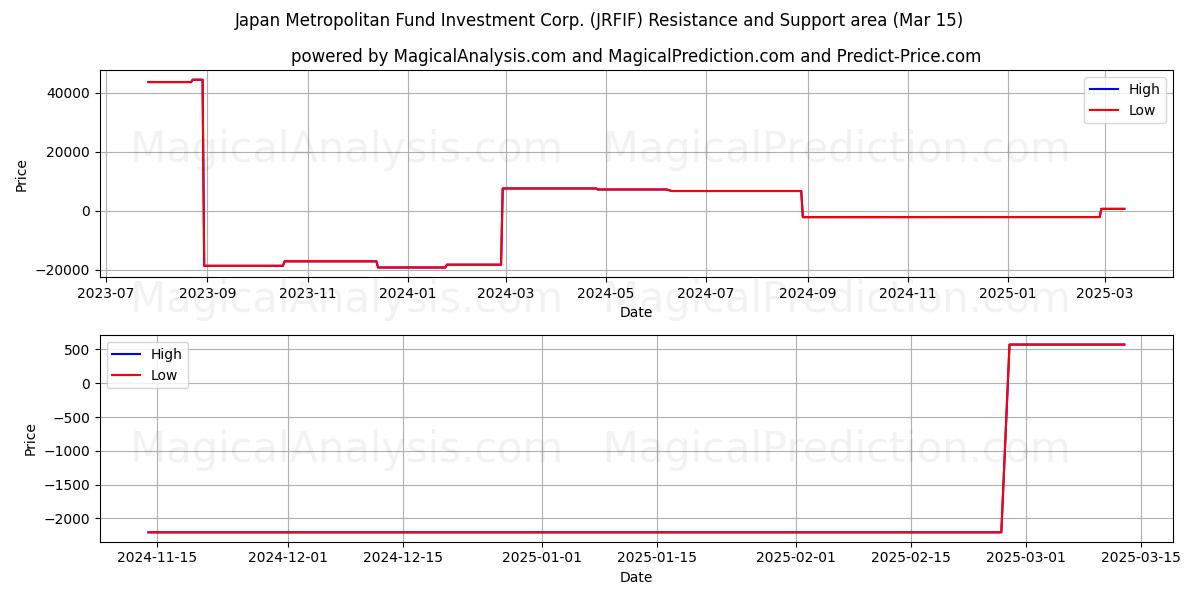  Japan Metropolitan Fund Investment Corp. (JRFIF) Support and Resistance area (15 Mar) 