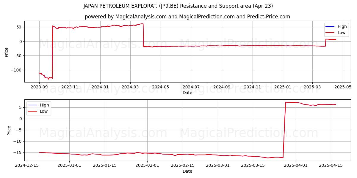  JAPAN PETROLEUM EXPLORAT. (JP9.BE) Support and Resistance area (23 Apr) 