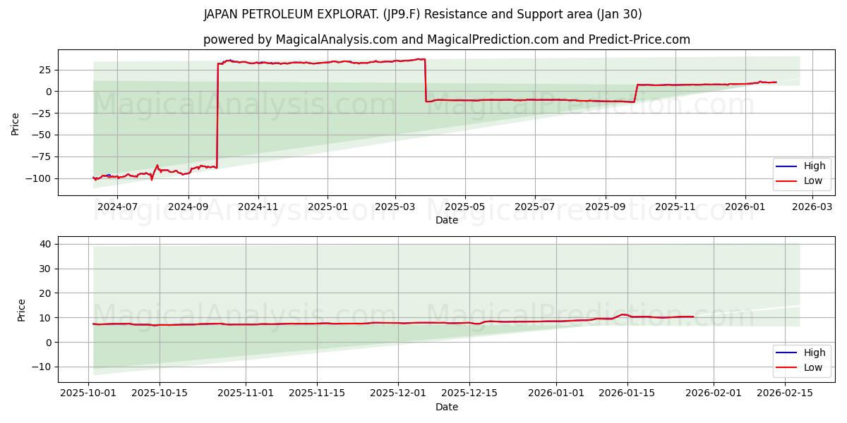  JAPAN PETROLEUM EXPLORAT. (JP9.F) Support and Resistance area (29 Jan) 