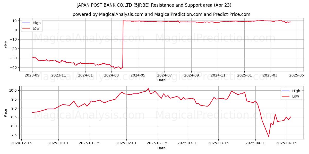  JAPAN POST BANK CO.LTD (5JP.BE) Support and Resistance area (23 Apr) 