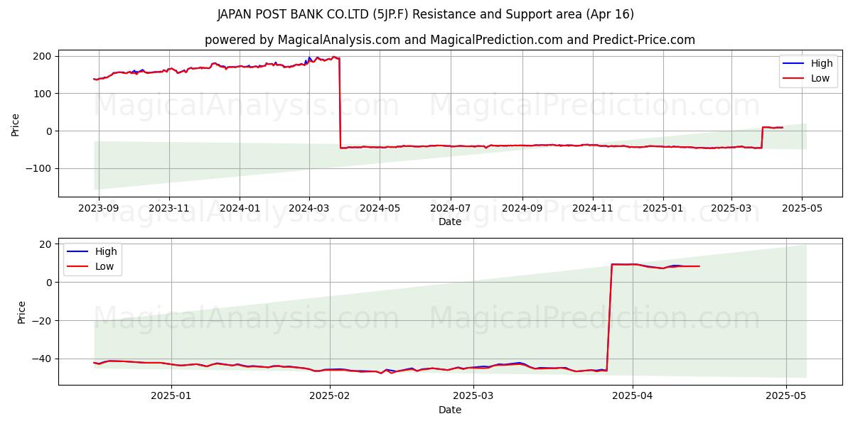  JAPAN POST BANK CO.LTD (5JP.F) Support and Resistance area (16 Apr) 
