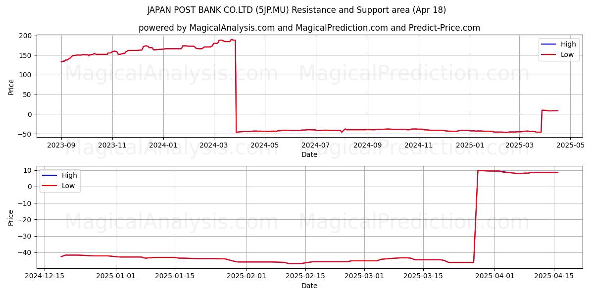  JAPAN POST BANK CO.LTD (5JP.MU) Support and Resistance area (18 Apr) 