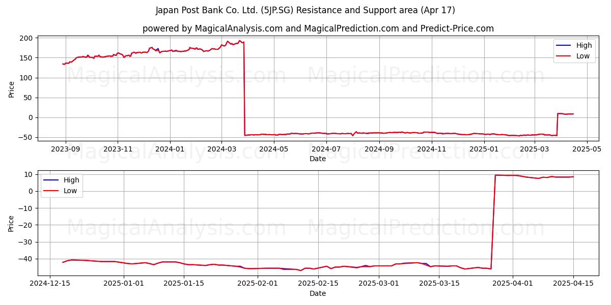 Japan Post Bank Co. Ltd. (5JP.SG) Support and Resistance area (17 Apr) 