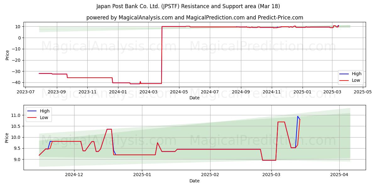  Japan Post Bank Co. Ltd. (JPSTF) Support and Resistance area (18 Mar) 