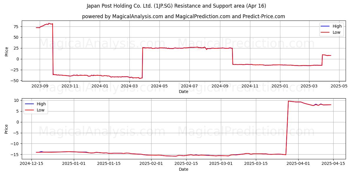  Japan Post Holding Co. Ltd. (1JP.SG) Support and Resistance area (16 Apr) 