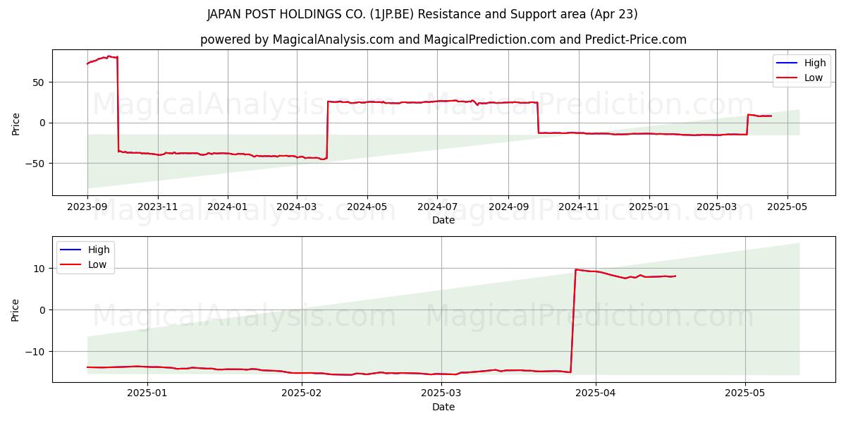  JAPAN POST HOLDINGS CO. (1JP.BE) Support and Resistance area (23 Apr) 