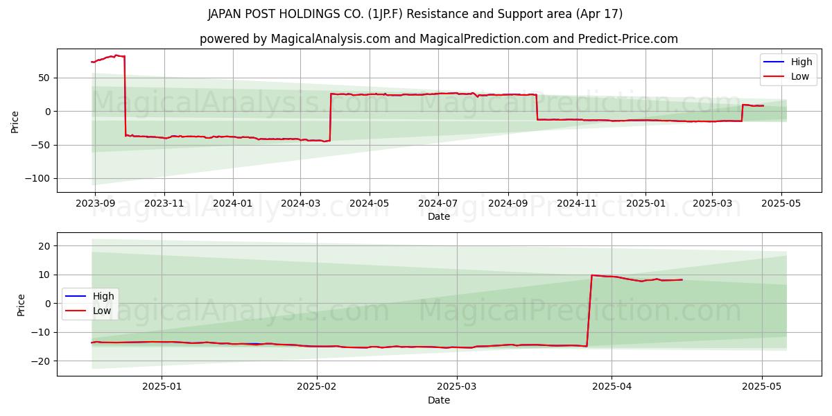  JAPAN POST HOLDINGS CO. (1JP.F) Support and Resistance area (17 Apr) 