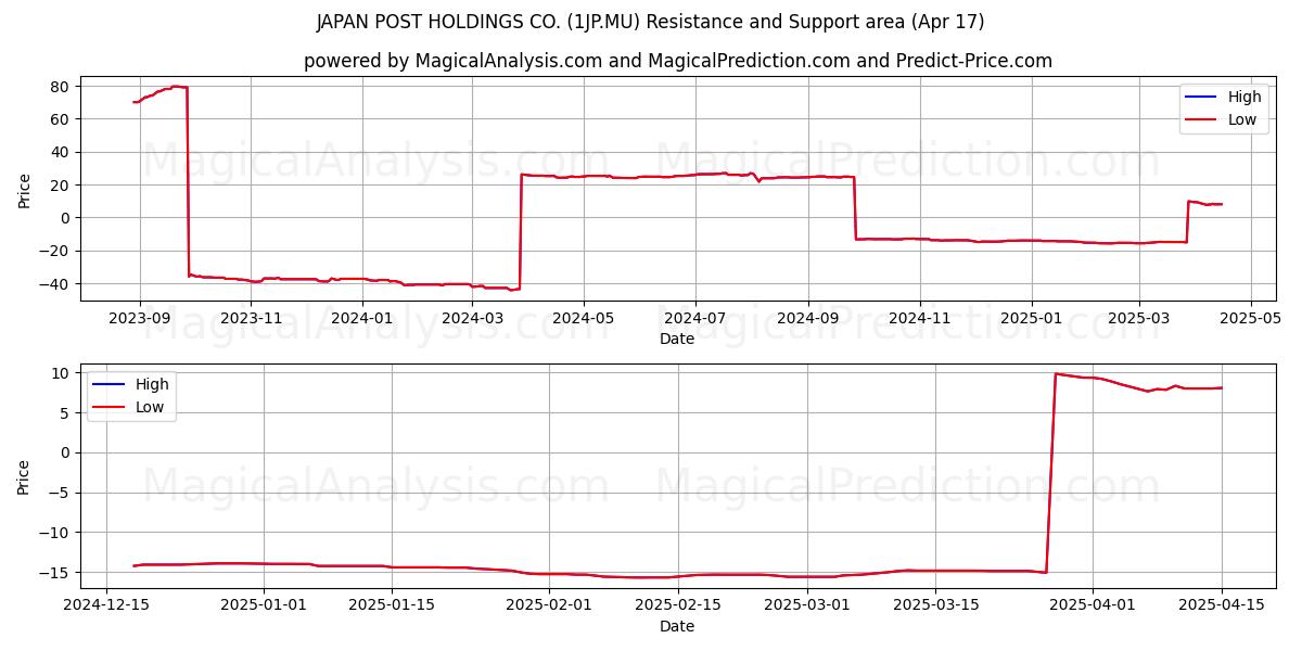  JAPAN POST HOLDINGS CO. (1JP.MU) Support and Resistance area (17 Apr) 
