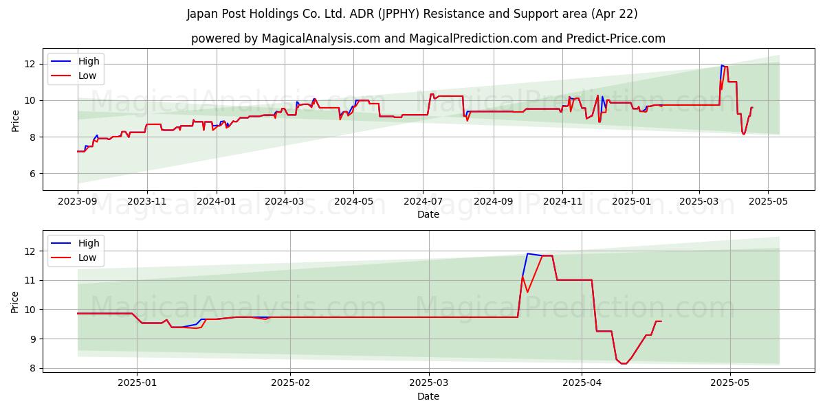  Japan Post Holdings Co. Ltd. ADR (JPPHY) Support and Resistance area (22 Apr) 