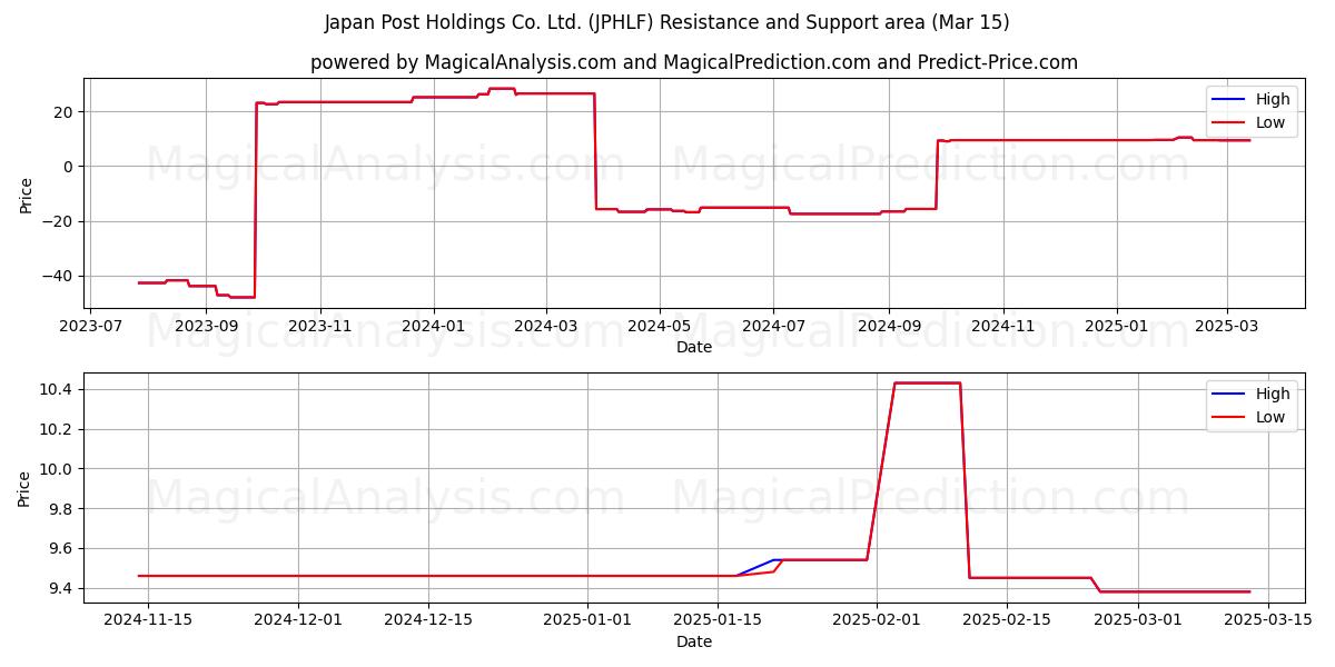  Japan Post Holdings Co. Ltd. (JPHLF) Support and Resistance area (15 Mar) 